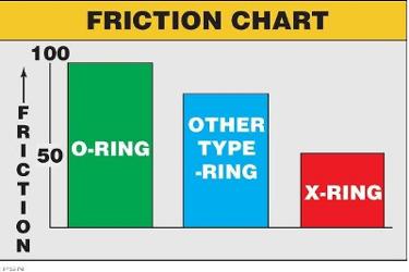D.i.d.® x-ring® sealed