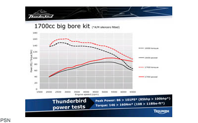 Big bore performance kit  - 1700cc
